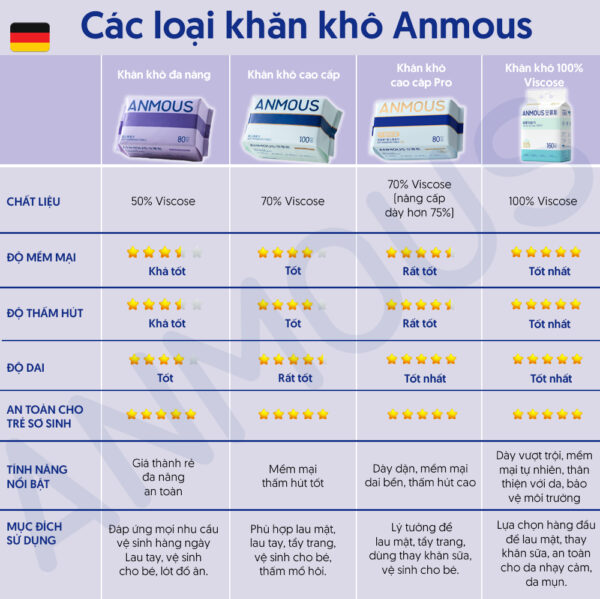 Khăn khô Anmous đa năng kháng khuẩn, bền dai, không xơ - An toàn cho cả gia đình (80 tờ)