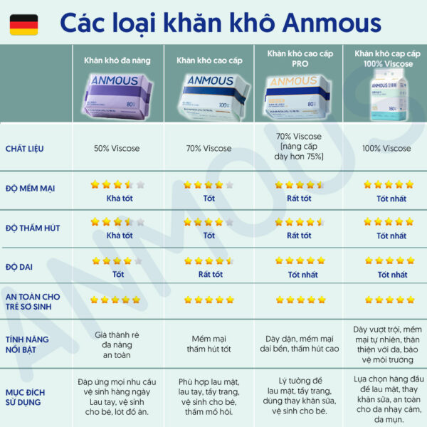 Khăn khô cao cấp Anmous dạng rút treo tường 100% Viscose siêu mềm mịn – Dày hơn, mềm mịn hơn cho da nhạy cảm và trẻ nhỏ (160 tờ)
