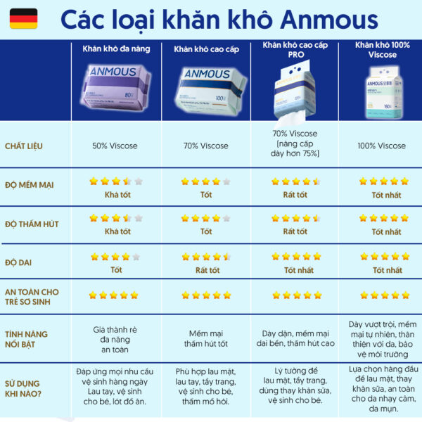 Khăn khô cao cấp Anmous Pro dạng rút treo tường, vân ngọc trai, dày mềm mịn, cho da nhạy cảm và trẻ nhỏ (120 tờ)