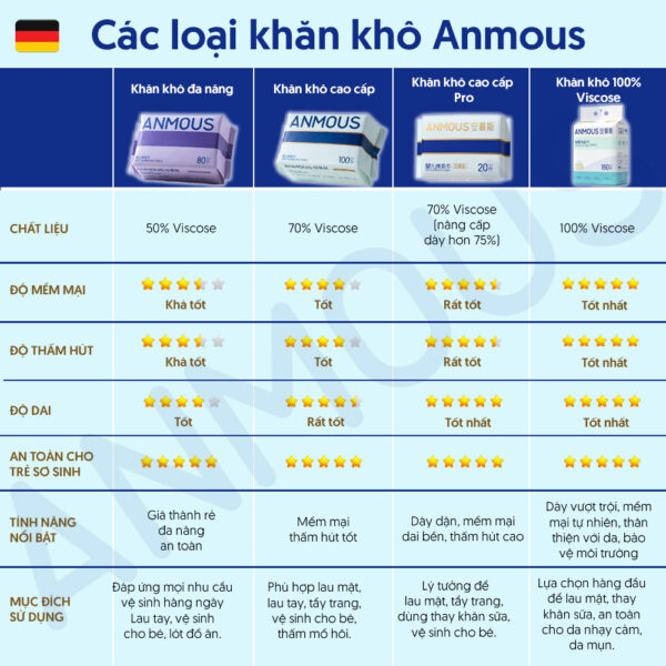 Khăn khô cao cấp Anmous Pro vân ngọc trai, dày mềm mịn, cho da nhạy cảm và trẻ nhỏ (20 tờ)