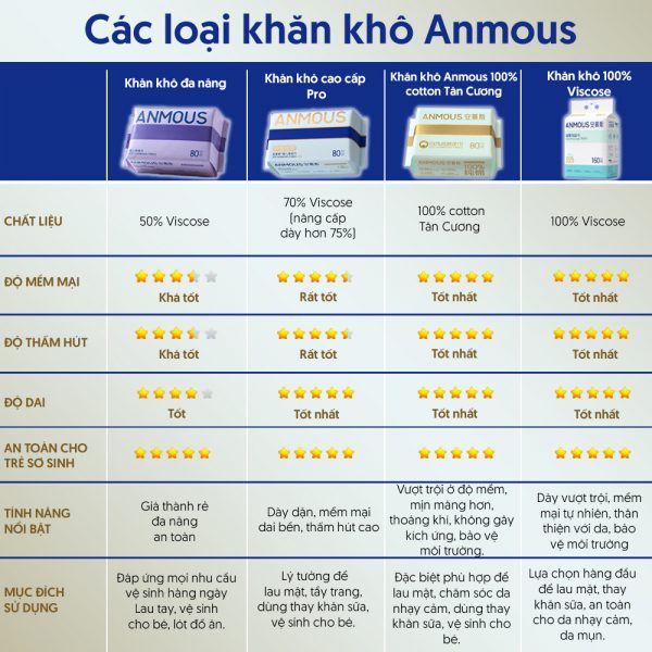 Khăn khô Anmous 100% cotton Tân Cương - Dịu nhẹ, tinh khiết cho làn da nhạy cảm và trẻ nhỏ (80 tờ)